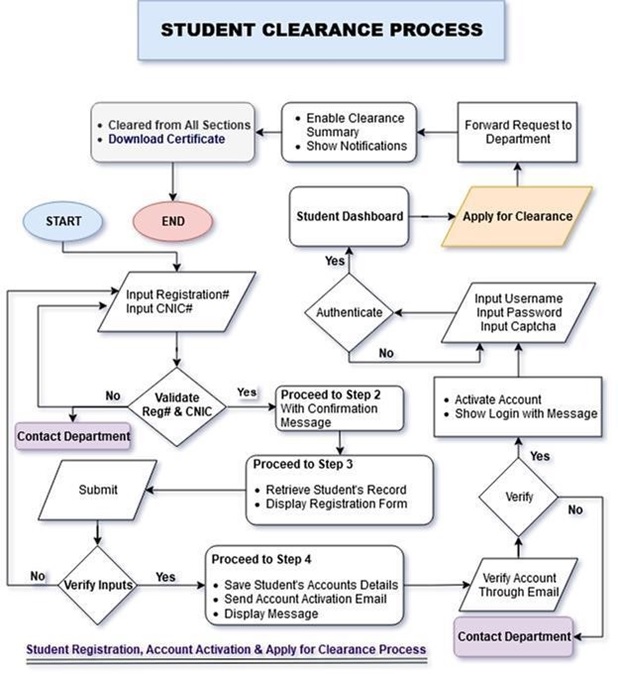 Clearance Process